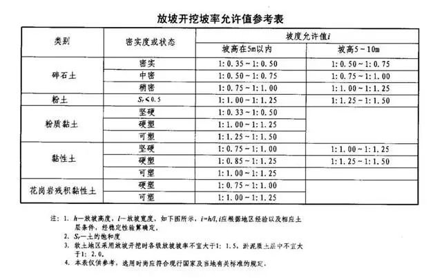 武威基坑支护放坡开挖主意事项